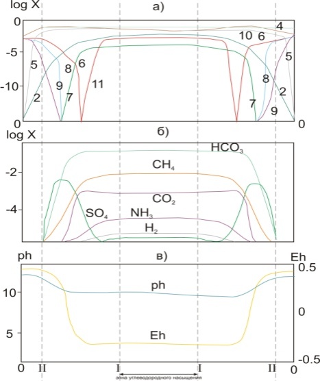 Модель литогазогеохимических процессов в зоне влияния залежей УВ